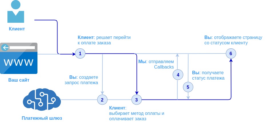 Прием платежа: схема